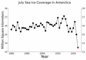 Chart, scatter chart